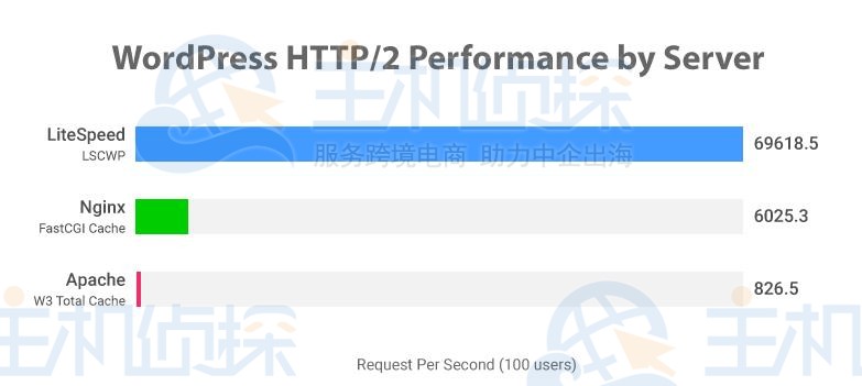 LiteSpeed Web服务器