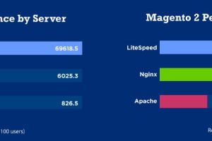 LiteSpeed和Apache哪个好