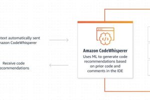 AWS宣布推出Amazon CodeWhisperer（预览版）