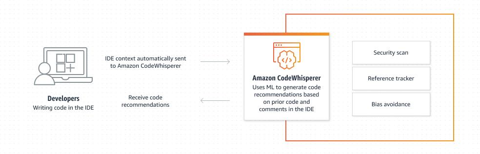 AWS宣布推出Amazon CodeWhisperer（预览版）