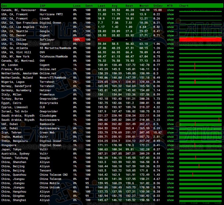 IIDATC美国服务器评测