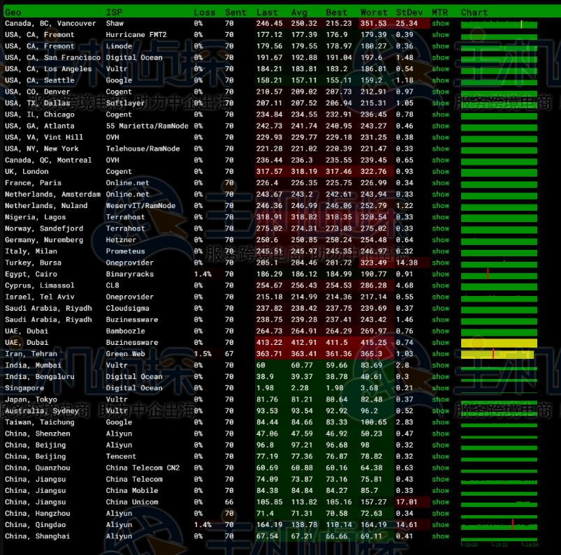 RAKsmart新加坡裸机云服务器精品网线路综合测评