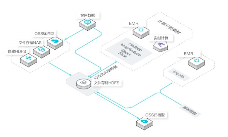 阿里云文件存储HDFS版