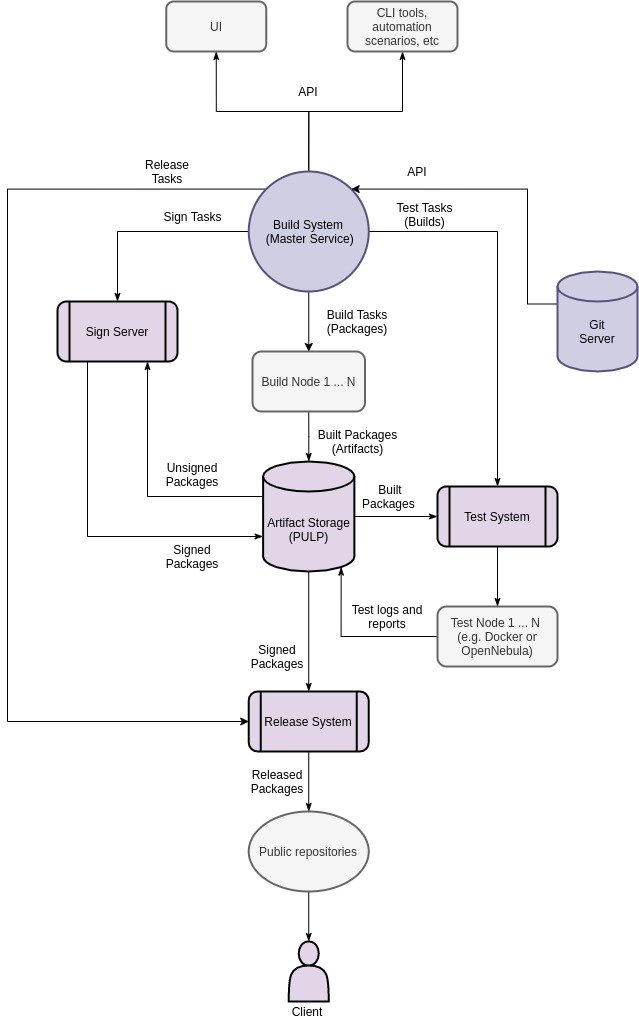 AlmaLinux Build System（ALBS）工作流程