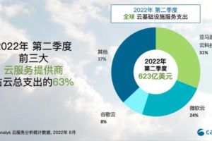 2022年第二季度全球云服务支出达623亿美元