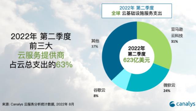 2022年第二季度全球云服务支出达623亿美元