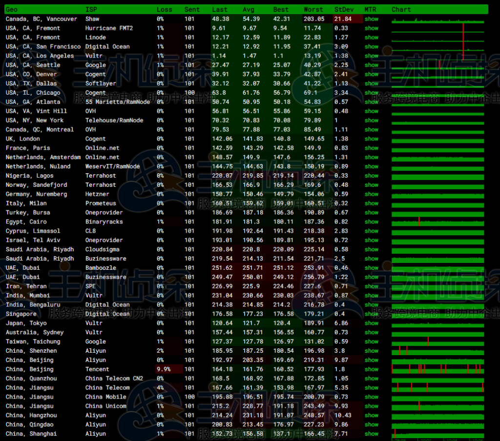 RackNerd AMD Ryzen VPS洛杉矶机房速度和性能评测