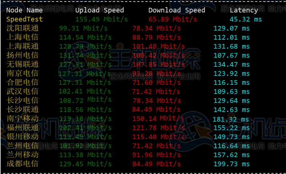 HostKvm俄罗斯VPS速度和性能评测