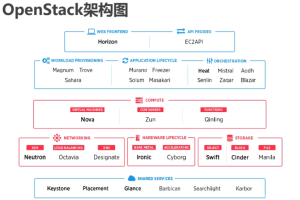 OpenStack构架图