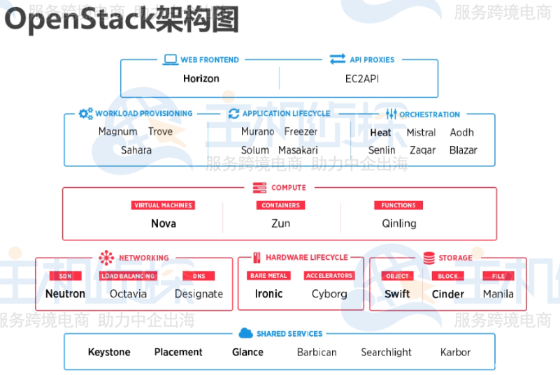 OpenStack构架图