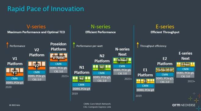 Arm Neoverse