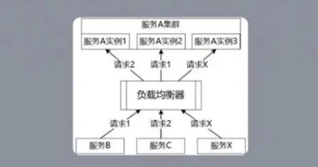 负载均衡的定义及作用