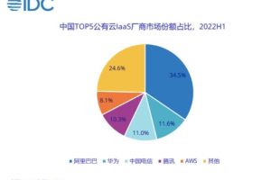 公有云市场份额占比