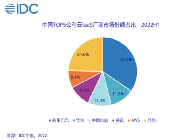 公有云市场份额占比