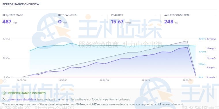 Elementor性能分析