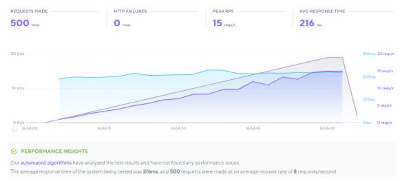 SeedProd性能分析