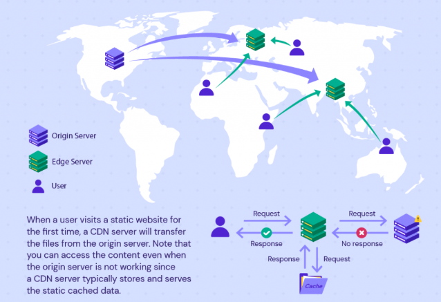 Hostinger CDN工作原理