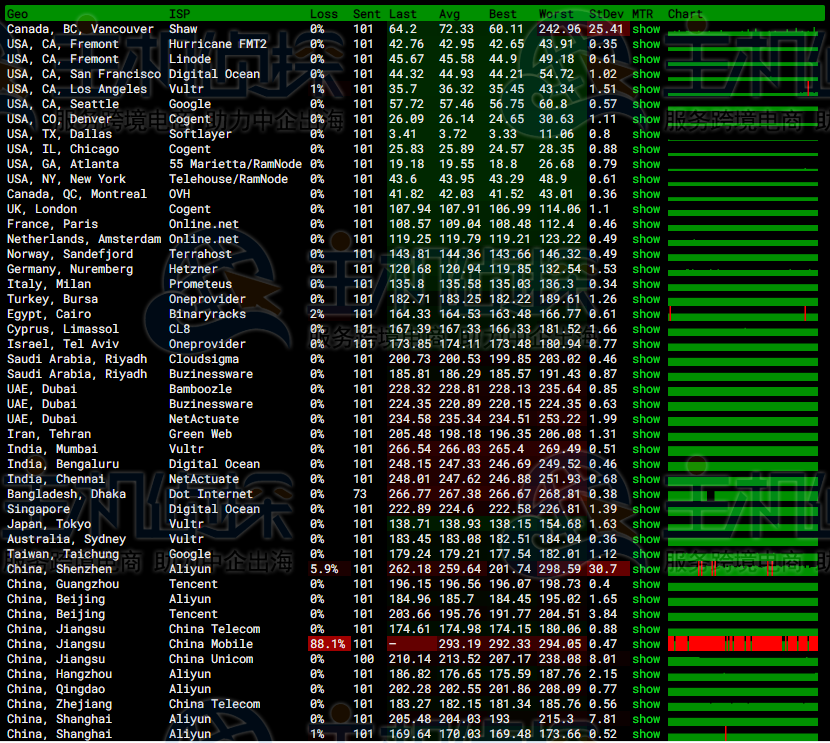 DediPath美国洛杉矶VPS主机速度和性能评测
