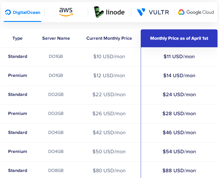 Cloudways云托管服务价格调整通知