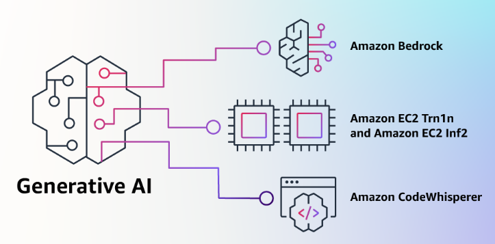 亚马逊云科技推出大语言模型Titan和生成式AI服务Bedrock