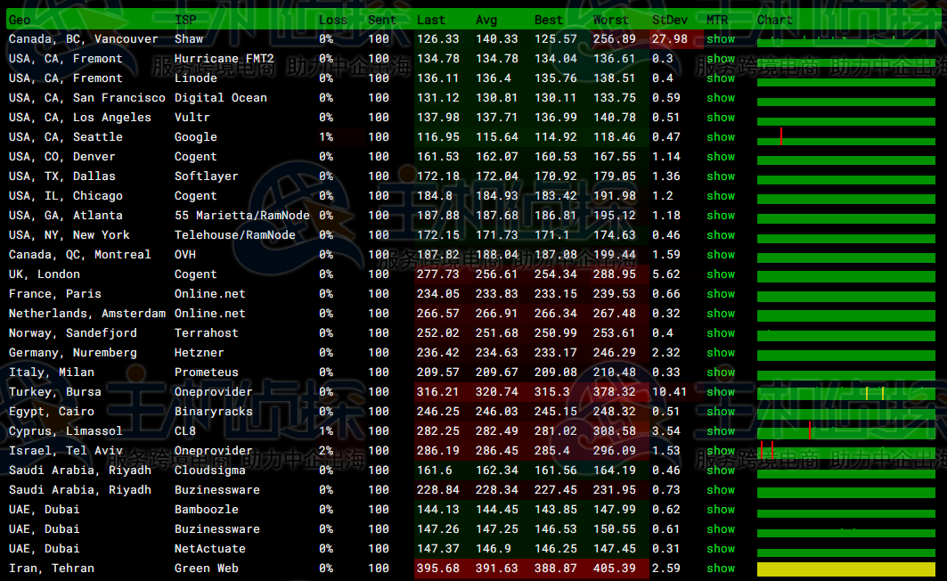 RAKsmart韩国云服务器精品网线路速度和性能评测