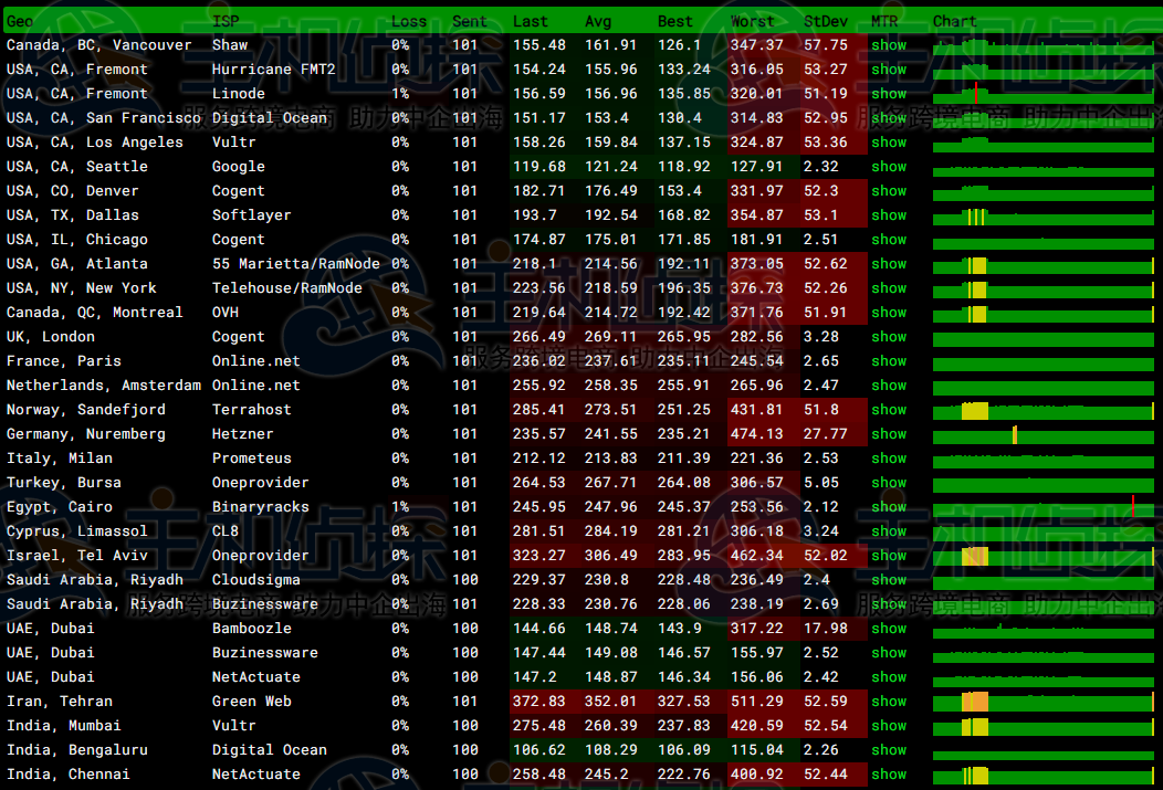 RAKsmart韩国云服务器大陆优化线路速度和性能评测