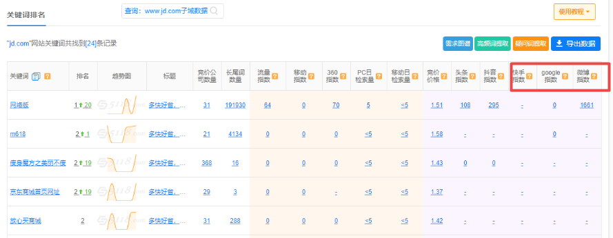 5118新增微博/Google/快手关键词指数数据
