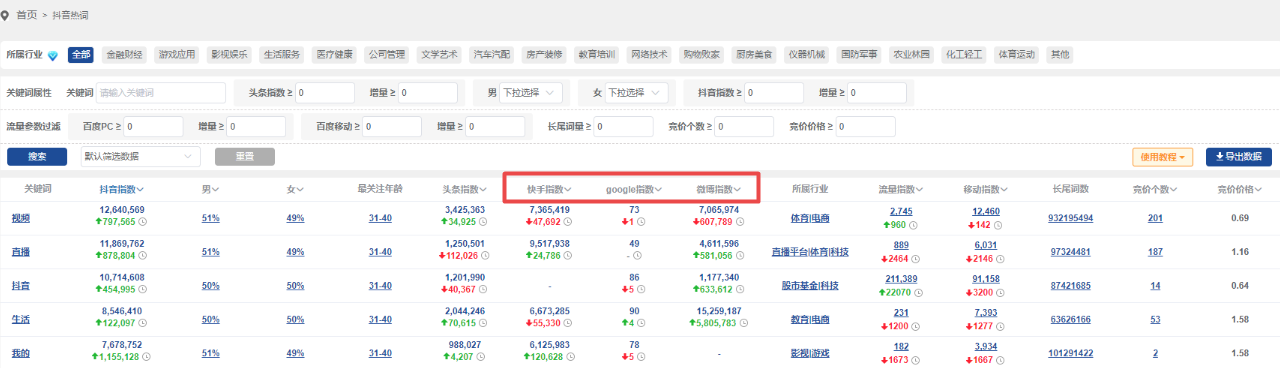 5118新增微博/Google/快手关键词指数数据