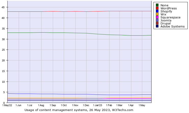 WordPress市场份额