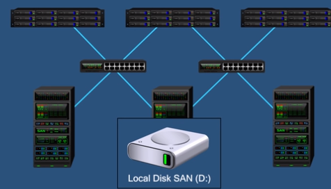 SAN存储和NAS存储的区别