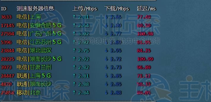 莱卡云香港CN2 VPS速度和性能评测