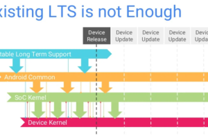Linux内核LTS期限