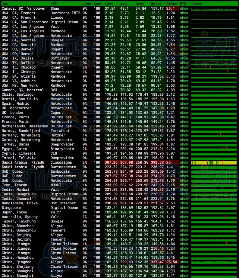 Megalayer美国家庭带宽VPS速度和性能评测