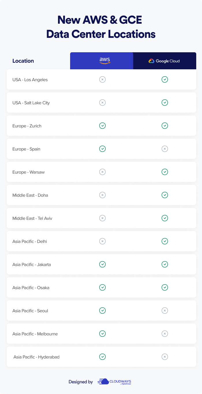 Cloudways新增16个数据中心