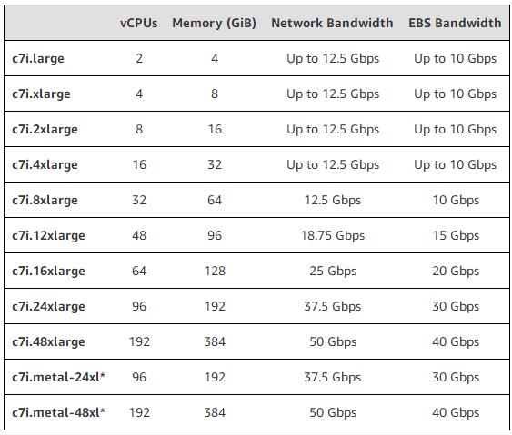 Amazon EC2 C7i实例