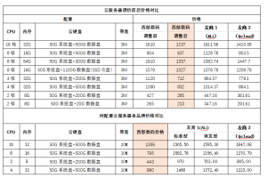 西部数码云服务器降价