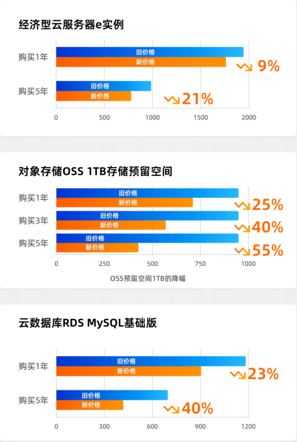 阿里云年度大降价大汇总