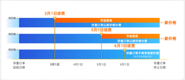 阿里云年度大降价大汇总