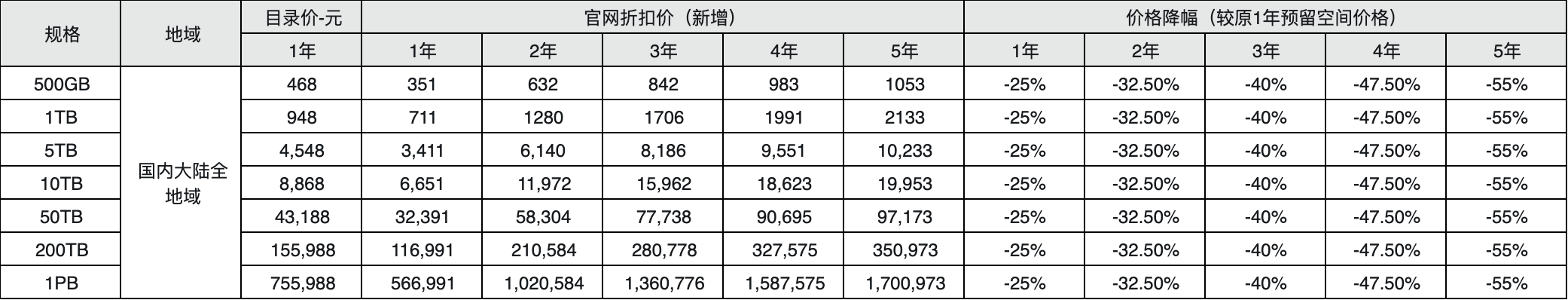 阿里云年度大降价大汇总