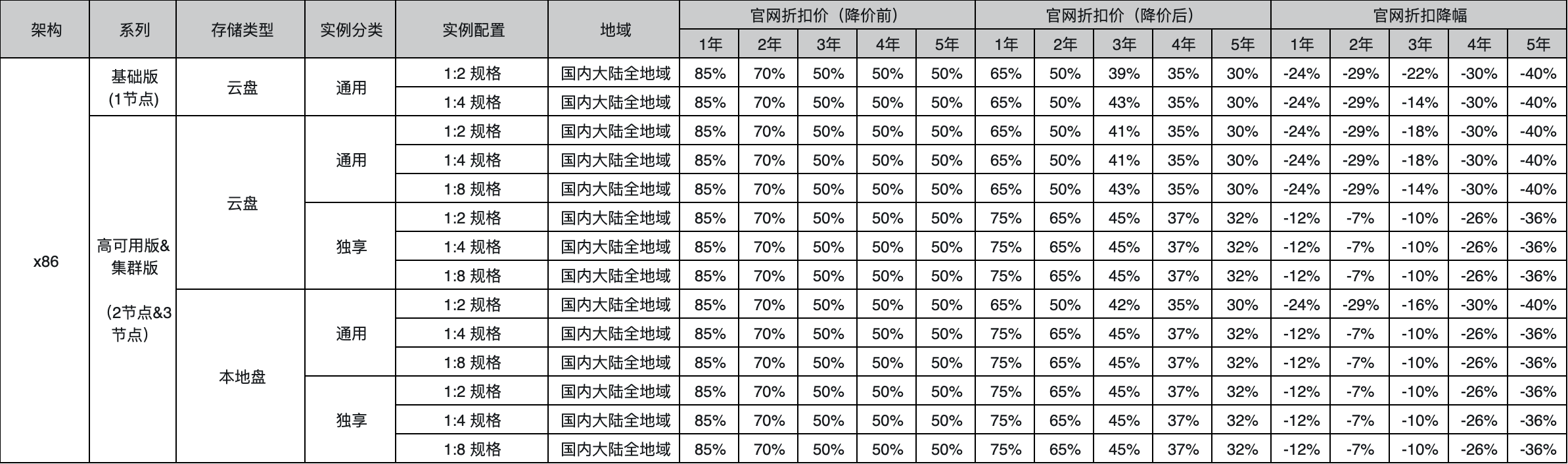 阿里云年度大降价大汇总