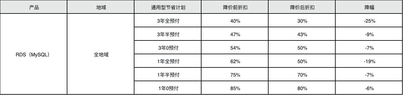 阿里云年度大降价大汇总