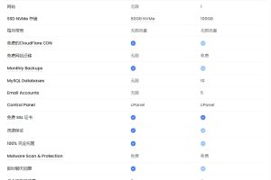 Ultahost虚拟主机和GoDaddy虚拟主机对比