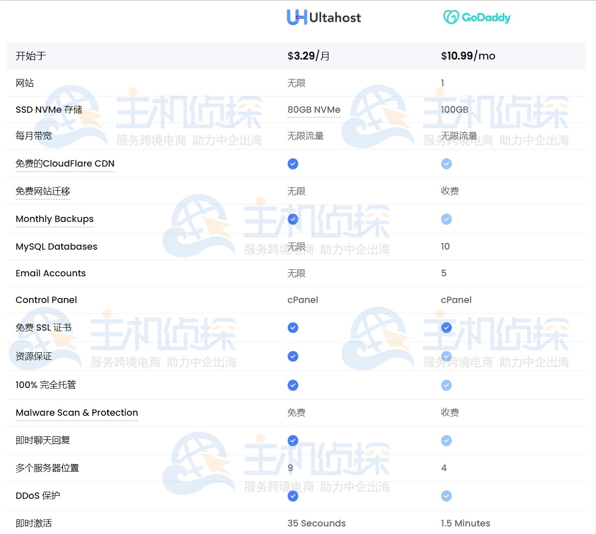 Ultahost虚拟主机和GoDaddy虚拟主机对比