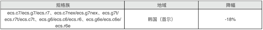 按量付费目录价调整