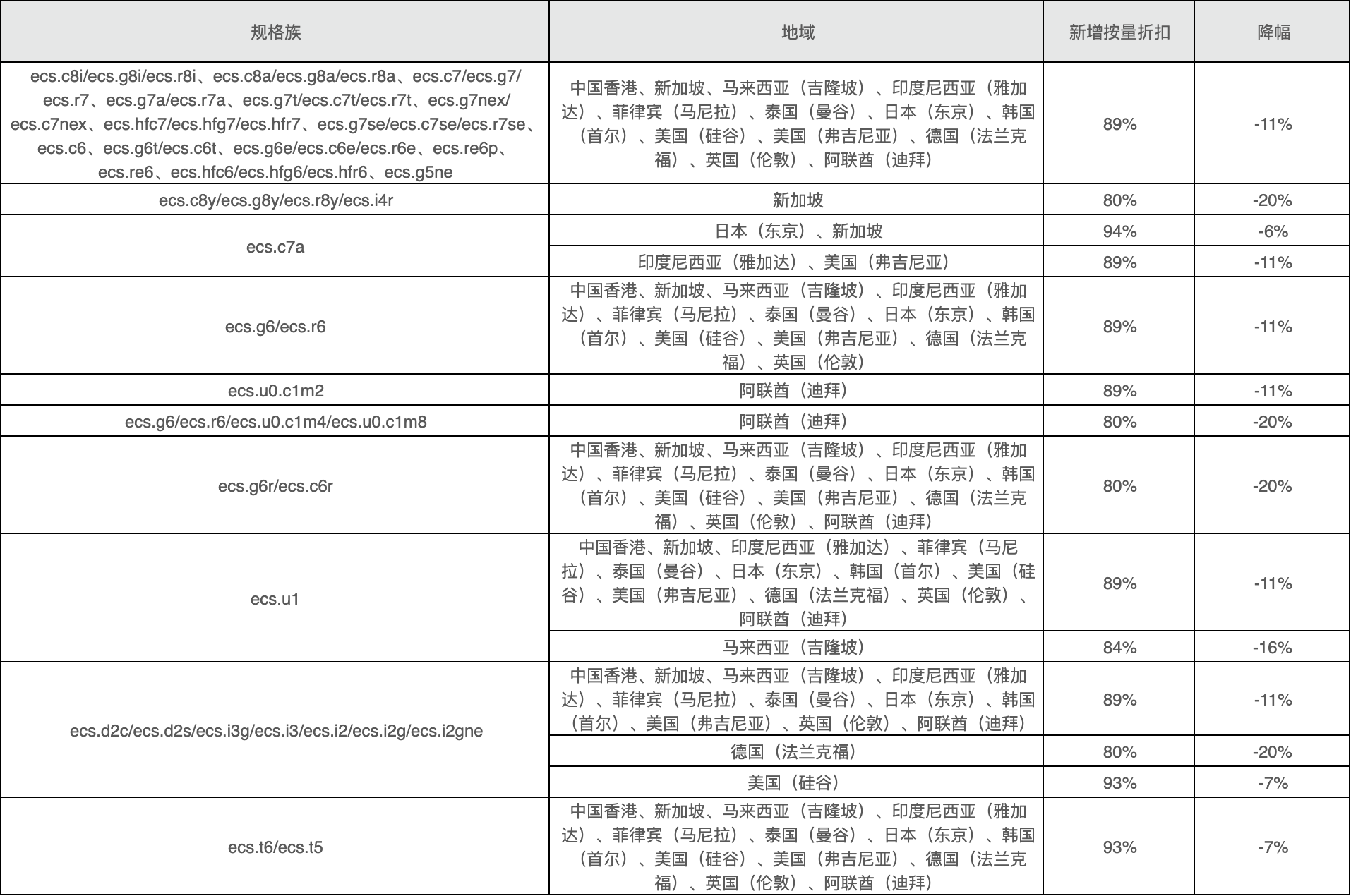按量付费新增官网折扣价