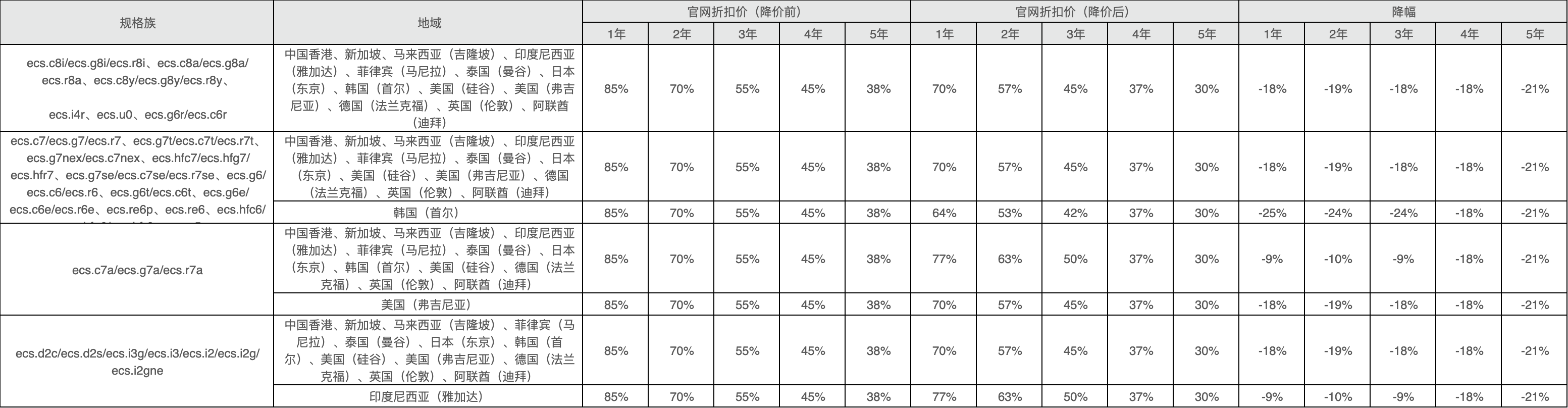 涉及官网折扣价调整