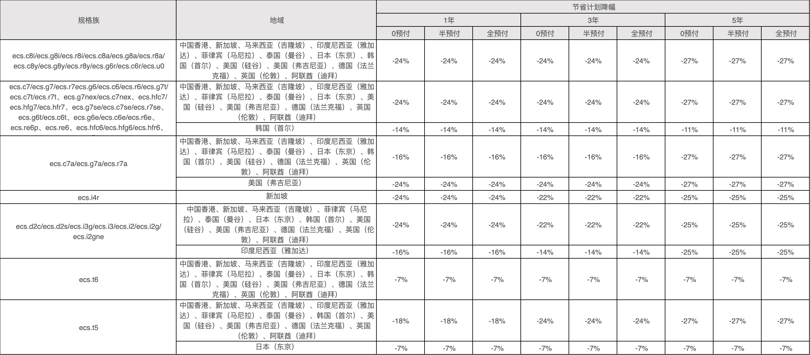 ECS计算型节省计划抵扣