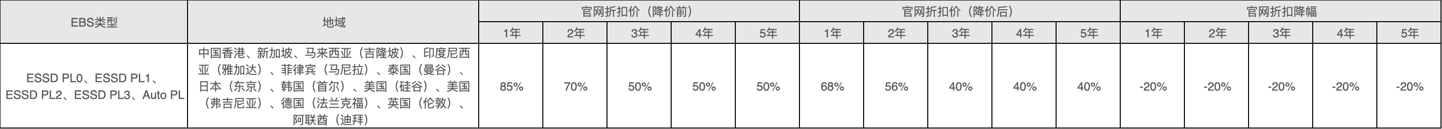 官网折扣价调整云盘类型