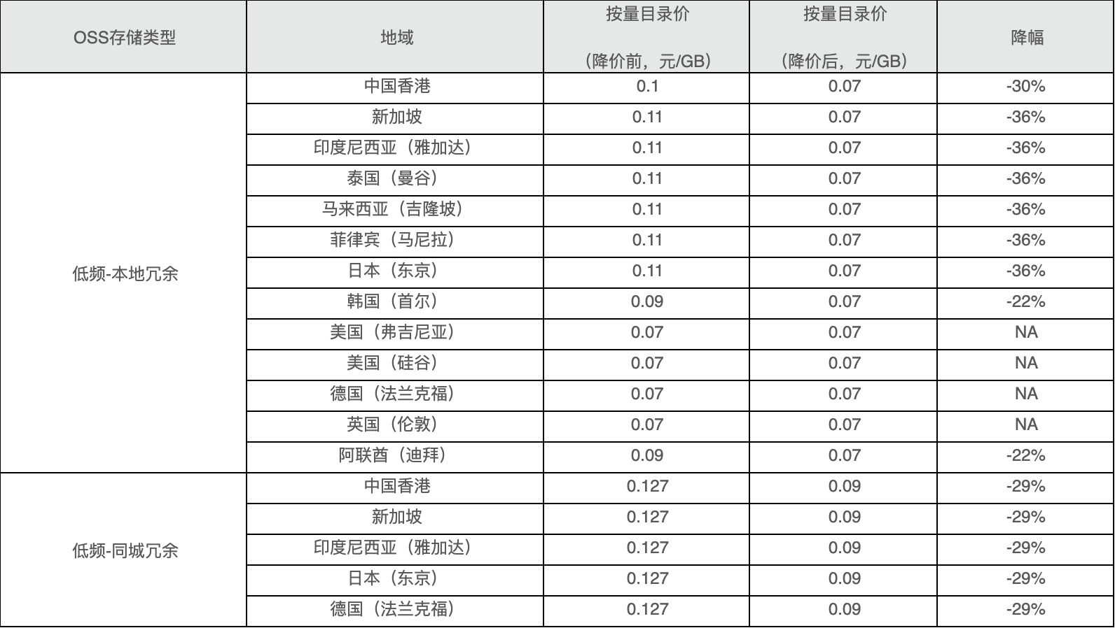 涉及按量目录价调整存储类型