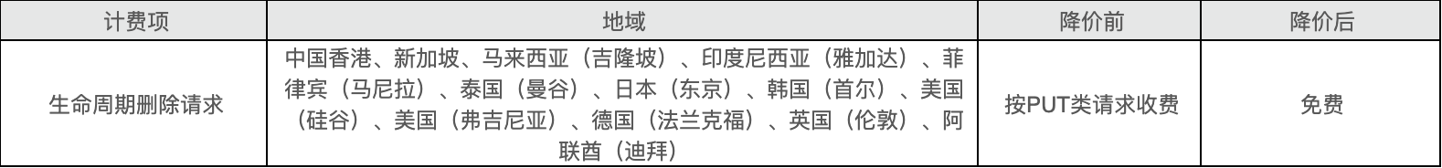 生命周期删除请求